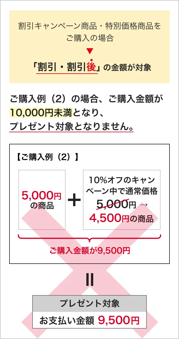 割引キャンペーン商品・特別価格商品をご購入の場合/「割引・割引後」の金額が対象