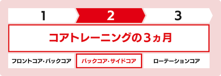 コアトレーニングの3か月