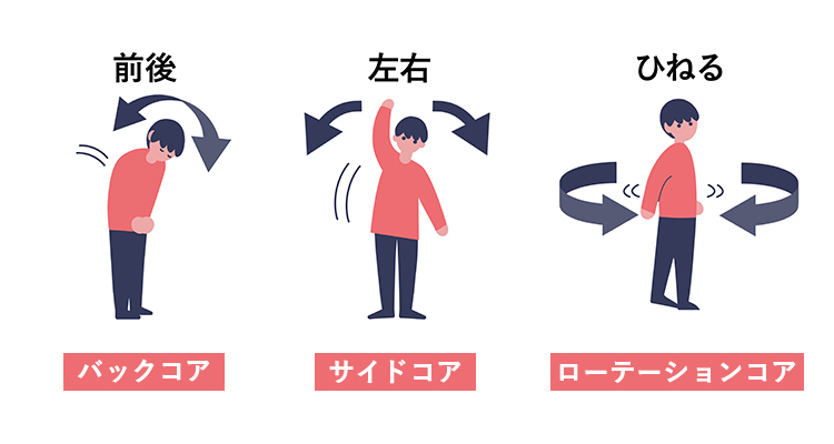 コアの動き説明イラスト