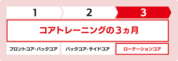 コアトレーニングの3か月