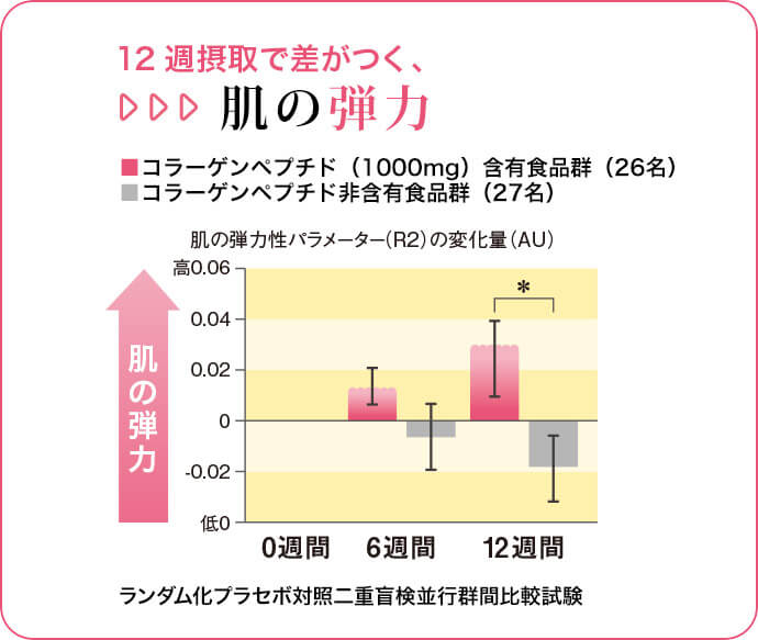 12週摂取で差がつく、肌の弾力