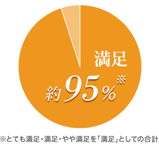満足 約95%