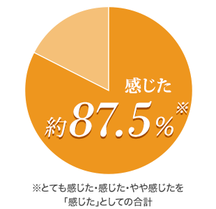 感じた 約87.5%