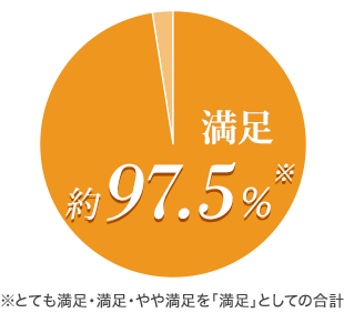 満足 約97.5%