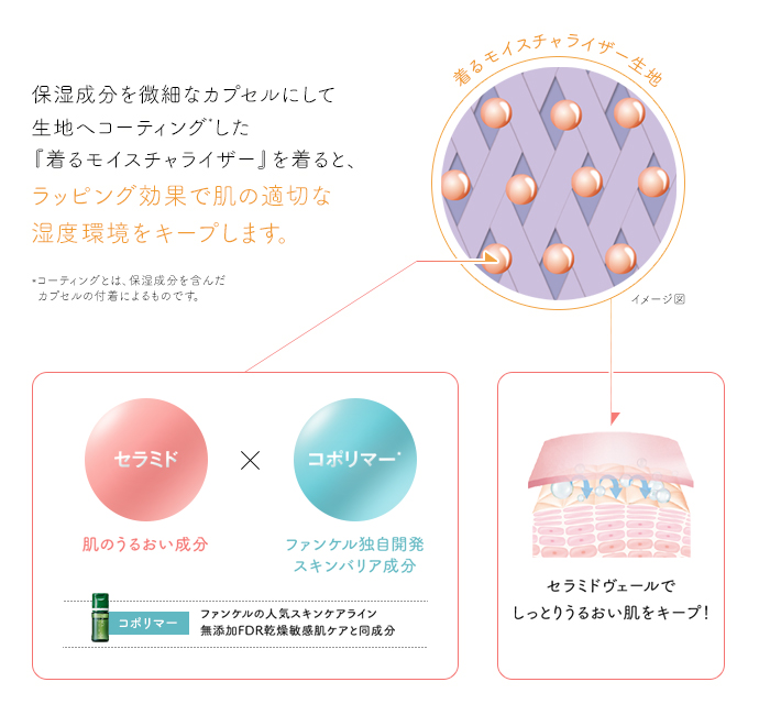 保湿成分を微細なカプセルにして記事へコーティングした『着るモイスチャライザー』を着ると、ラッピング効果で肌の適切な湿度環境をキープします。