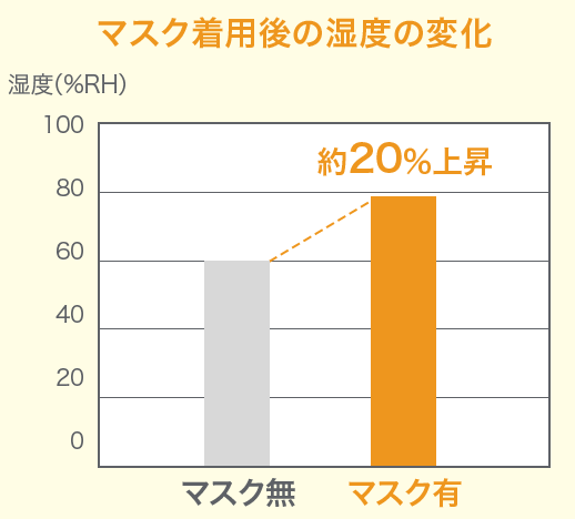 マスク着用後の湿度の変化