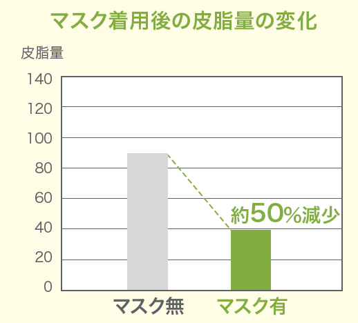 マスク着用後の皮脂量の変化