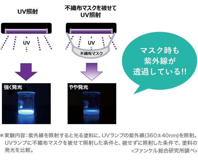 マスク時も紫外線が透過している!!