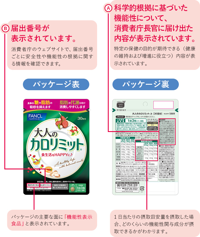 パッケージ表 B 届出番号が表示されています。消費者庁のウェブサイトで、届出番号ごとに安全性や機能性の根拠に関する情報を確認できます。パッケージの主要な面に「機能性表示食品」と表示されています。 パッケージ裏 A 科学的根拠に基づいた機能性について、消費者庁長官に届け出た内容が表示されています。特定の保健の目的が期待できる(健康の維持および増進に役立つ)内容が表示されています。1日当たりの摂取目安量を摂取した場合、どのくらいの機能性関与成分が摂取できるかがわかります。