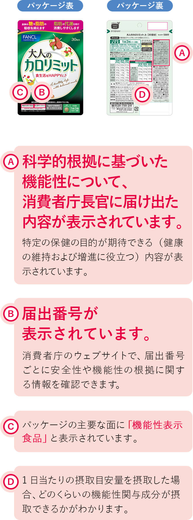 パッケージ表 B 届出番号が表示されています。消費者庁のウェブサイトで、届出番号ごとに安全性や機能性の根拠に関する情報を確認できます。 c パッケージの主要な面に「機能性表示食品」と表示されています。 パッケージ裏 A 科学的根拠に基づいた機能性について、消費者庁長官に届け出た内容が表示されています。特定の保健の目的が期待できる(健康の維持および増進に役立つ)内容が表示されています。 D 1日当たりの摂取目安量を摂取した場合、どのくらいの機能性関与成分が摂取できるかがわかります。