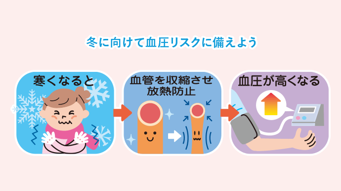 冬に向けて血圧リスクに備えよう 寒くなると→血管を収縮させ放熱防止→血圧が高くなる