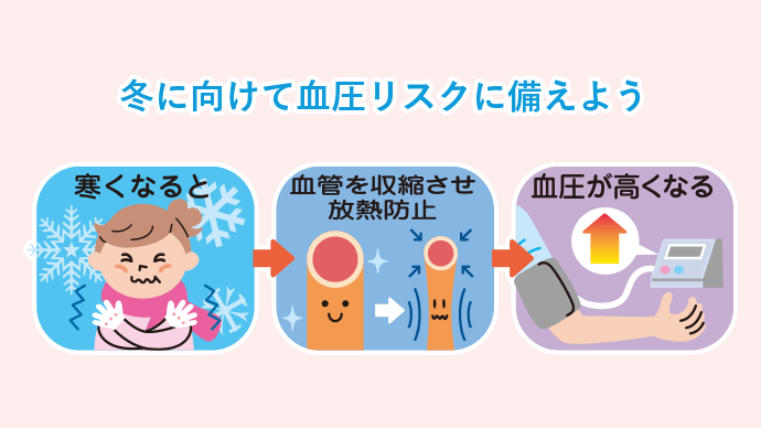 冬に向けて血圧リスクに備えよう 寒くなると→血管を収縮させ放熱防止→血圧が高くなる