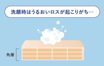 洗顔時はうるおいロスが起こりがち...