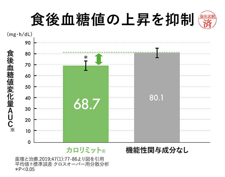 【グラフ】食後血糖値の上昇を抑制