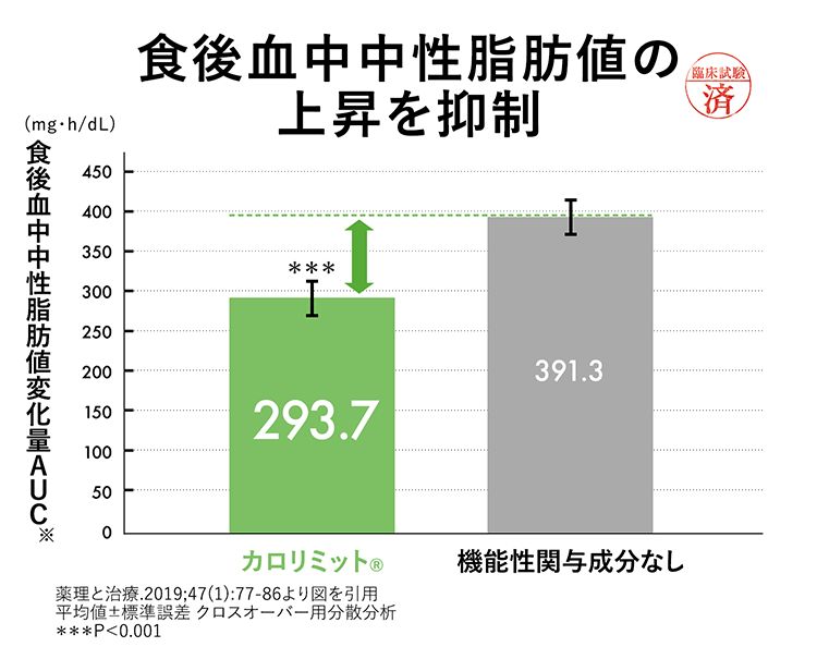 【グラフ】食後血中中性脂肪値の上昇を抑制