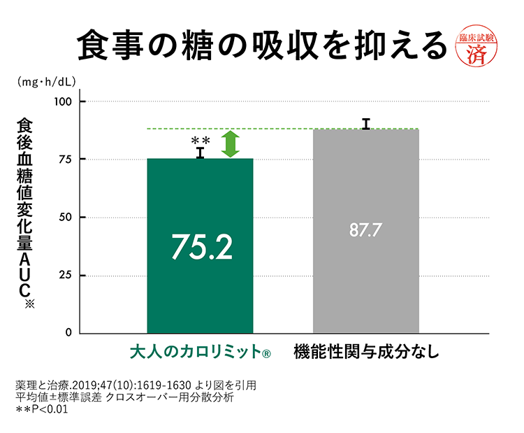 【グラフ】食事の糖の吸収を抑える