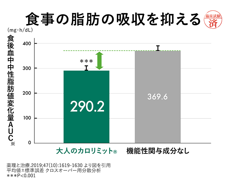 【グラフ】食事の脂肪の吸収を抑える