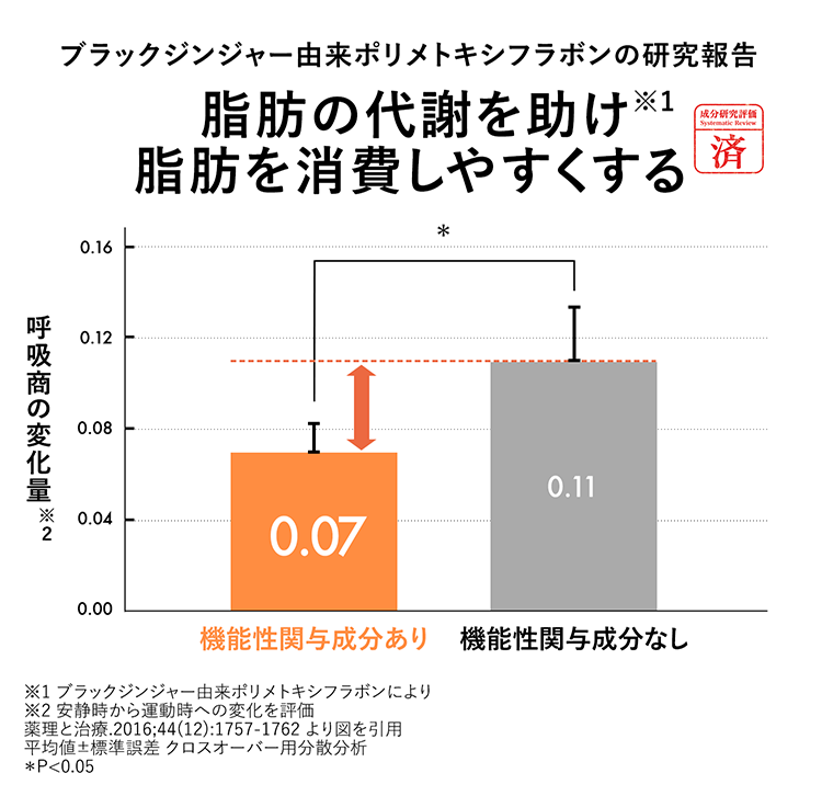 【グラフ】脂肪の代謝を助け※1脂肪を消費しやすくする