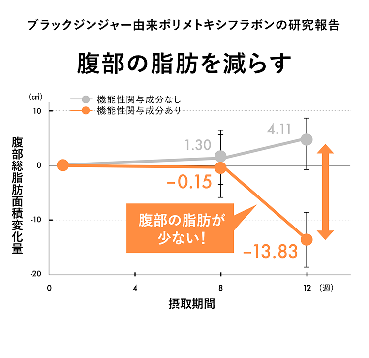 【グラフ】腹部総脂肪面積変化量