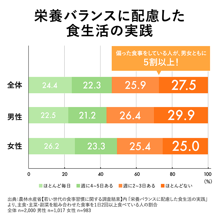 【グラフ】栄養バランスに配慮した食生活の実践