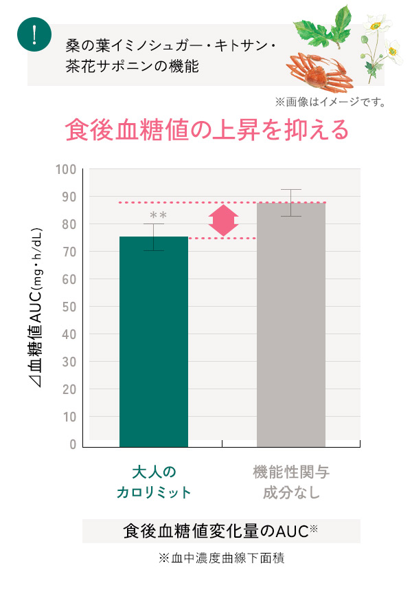 食後血糖値の上昇を抑える