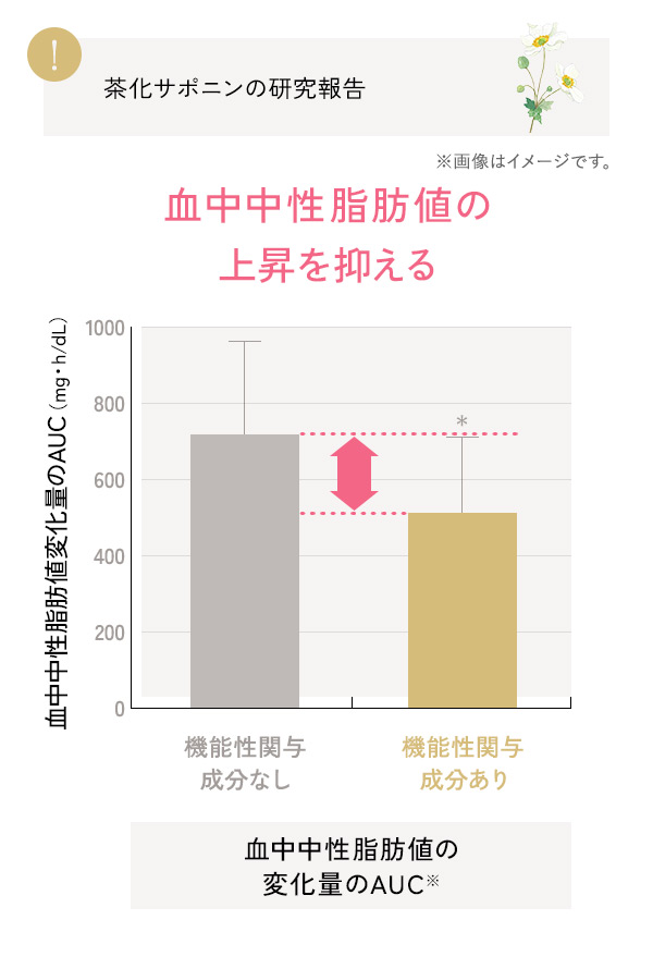 血中中性脂肪値の上昇を抑える