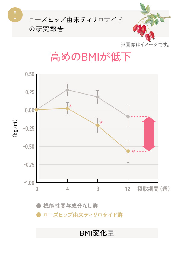 高めのBMIが低下