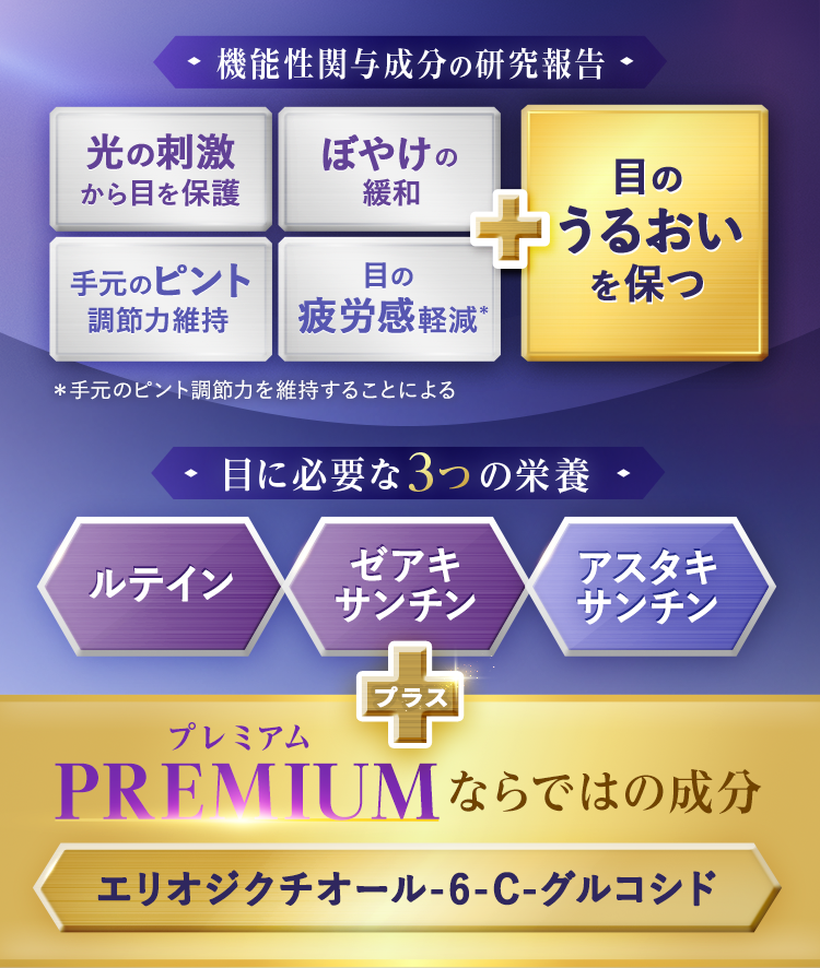 ＜機能性関与成分の研究報告＞目に必要な3つの栄養／ルテイン／ゼアキサンチン／アスタキサンチン／＋REMIUMならではの成分エリオジクチオール-6-C-グルコシド