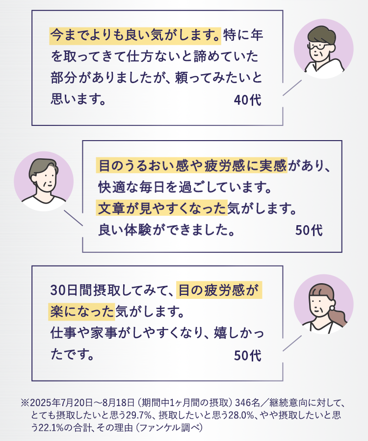 ※2025年7月20日～8月18日（期間中1ヶ月間の摂取）346名／継続意向に対して、とても摂取したいと思う29.7%、摂取したいと思う28.0%、やや摂取したいと思う22.1%の合計、その理由（ファンケル調べ）