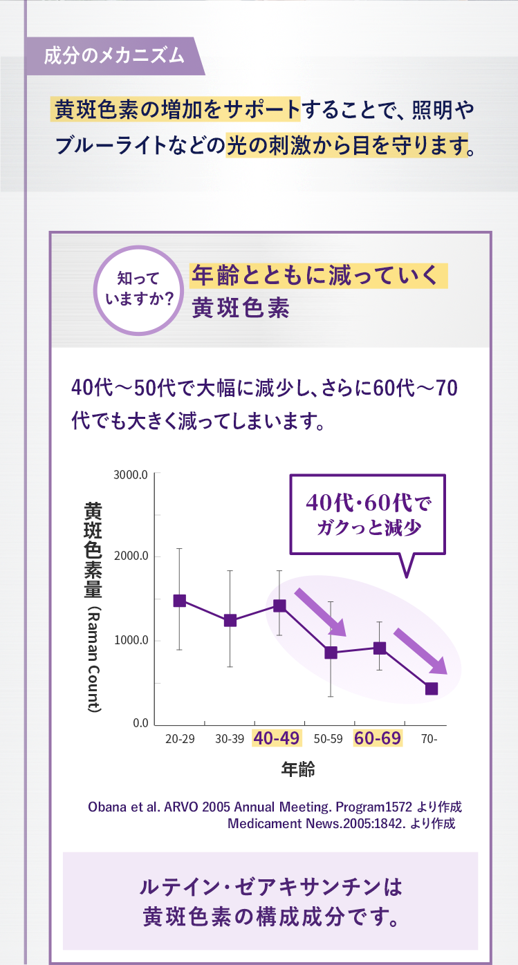 成分のメカニズム 黄斑色素の増加をサポートすることで、照明やブルーライトなどの光の刺激から目を守ります。