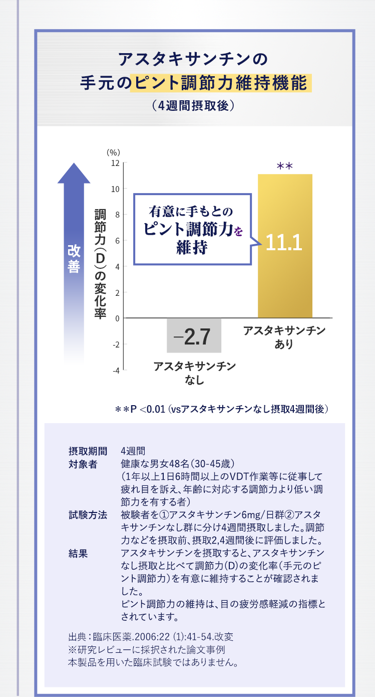 アスタキサンチンの 手元のピント調節力維持機能（4週間摂取後）