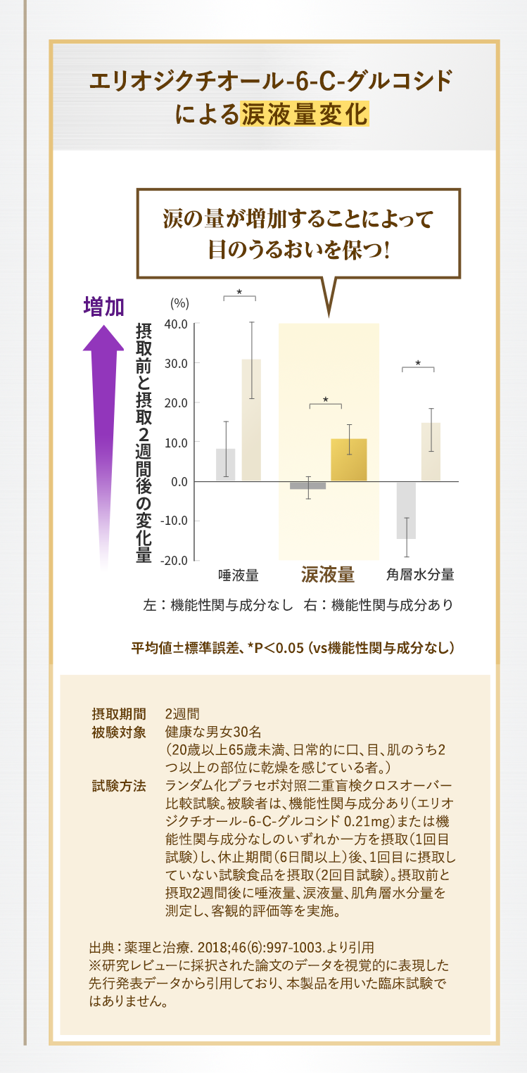 エリオジクチオール-6-C-グルコシドによる涙液量変化