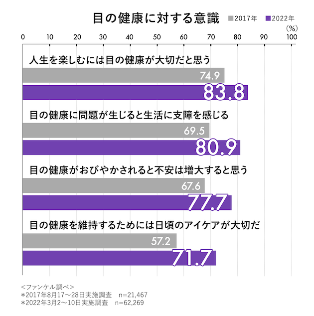 【グラフ】目の健康に対する意識