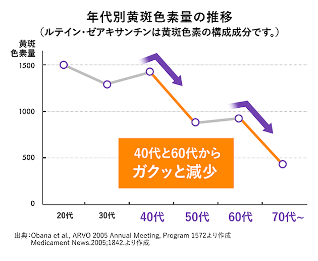 【グラフ】年代別黄斑色素量の推移（ルテイン・ゼアキサンチンは黄斑色素の構成成分です。）