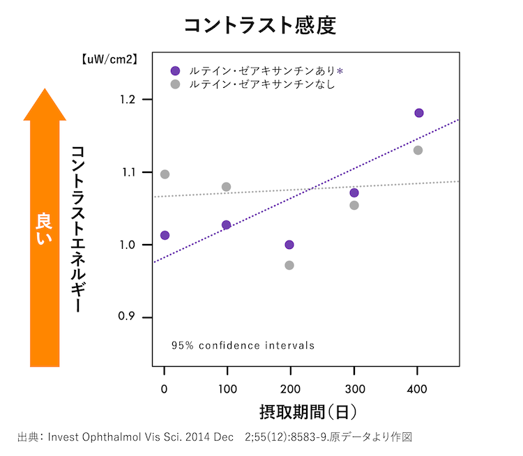 【グラフ】コントラスト感度