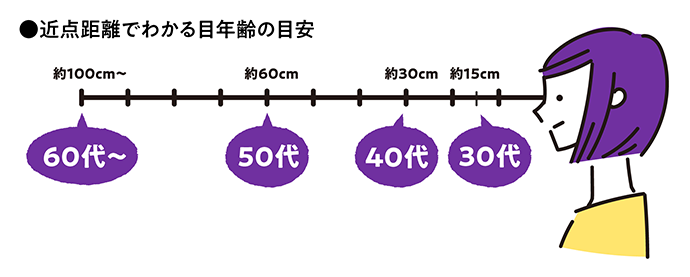 近点距離でわかる目年齢の目安