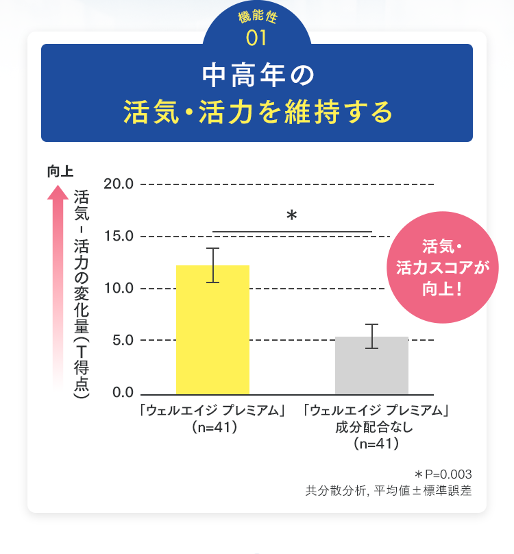 中高年の活気・活力を維持する