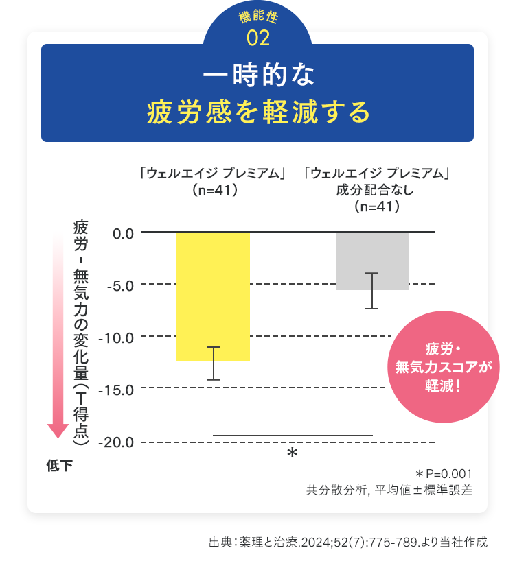 一時的な疲労感を軽減する