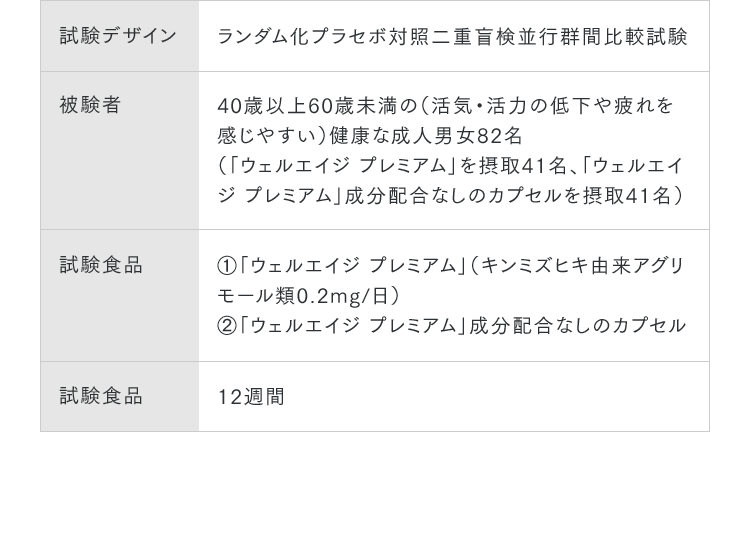 試験デザイン:ランダム化プラセボ対照二重盲検並行群間比較試験 被験者:40歳以上60歳未満の(活気・活力の低下や疲れを感じやすい)健康な成人男女82名(「ウェルエイジ プレミアム」を摂取41名、「ウェルエイジ プレミアム」成分配合なしのカプセルを摂取41名) 試験食品:①「ウェルエイジ プレミアム」(キンミズヒキ由来アグリモール類0.2mg/日)②「ウェルエイジ プレミアム」成分配合なしのカプセル 試験食品:12週間