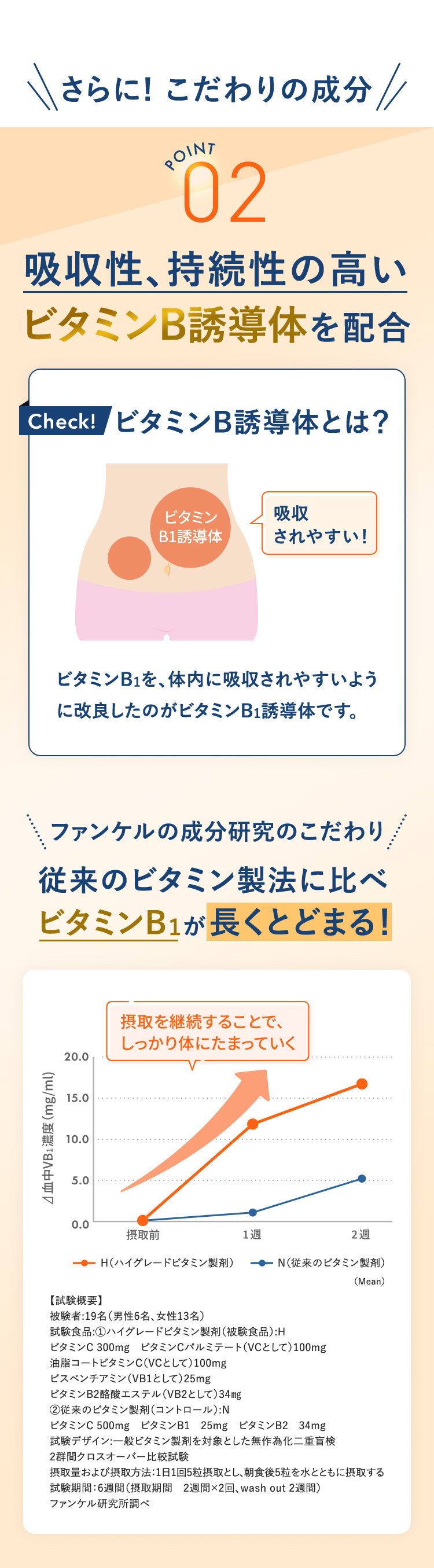 さらに！こだわりの成分　ポイント02　吸収性、持続性の高いビタミンB誘導体を配合　従来のビタミン製法に比べビタミンB1が長くとどまる！