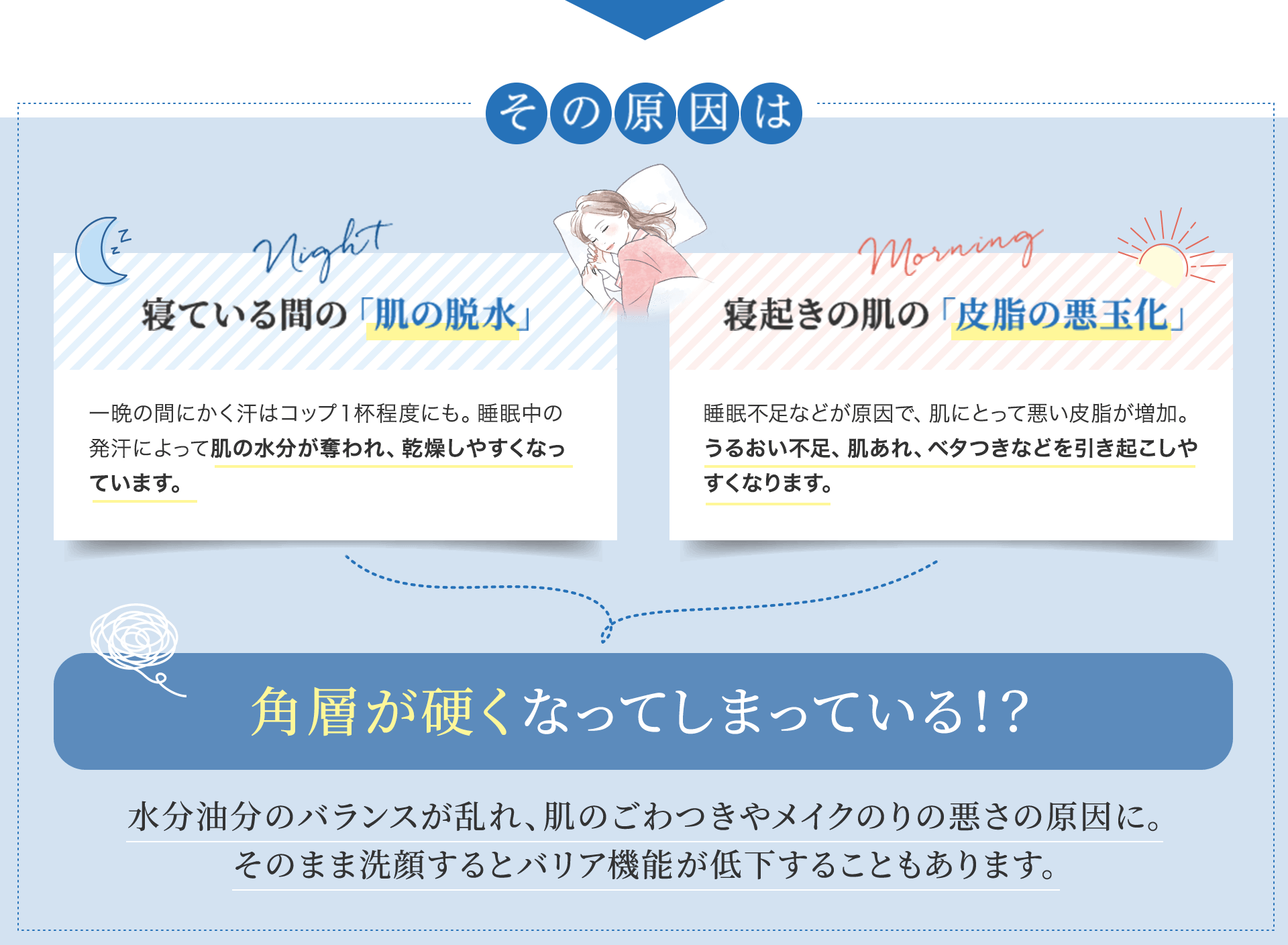 その原因は 寝ている間の「肌の脱水」 寝起きの肌の「皮脂の悪玉化」