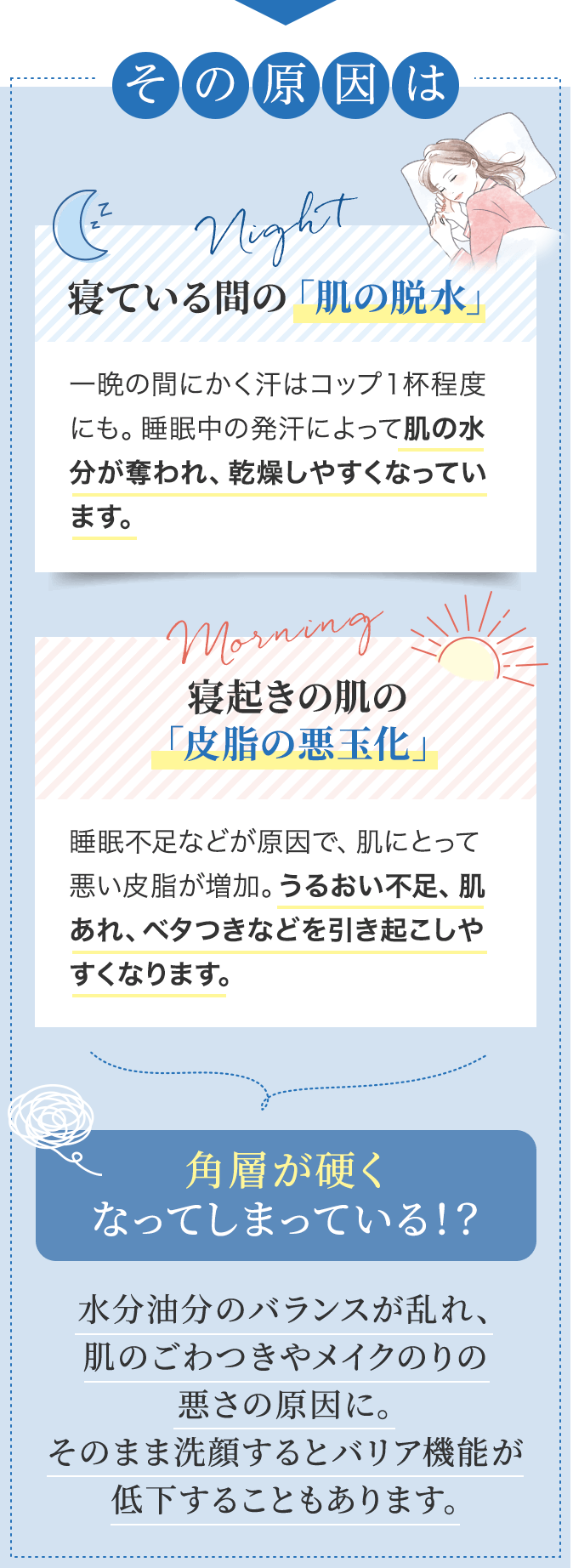 その原因は 寝ている間の「肌の脱水」 寝起きの肌の「皮脂の悪玉化」