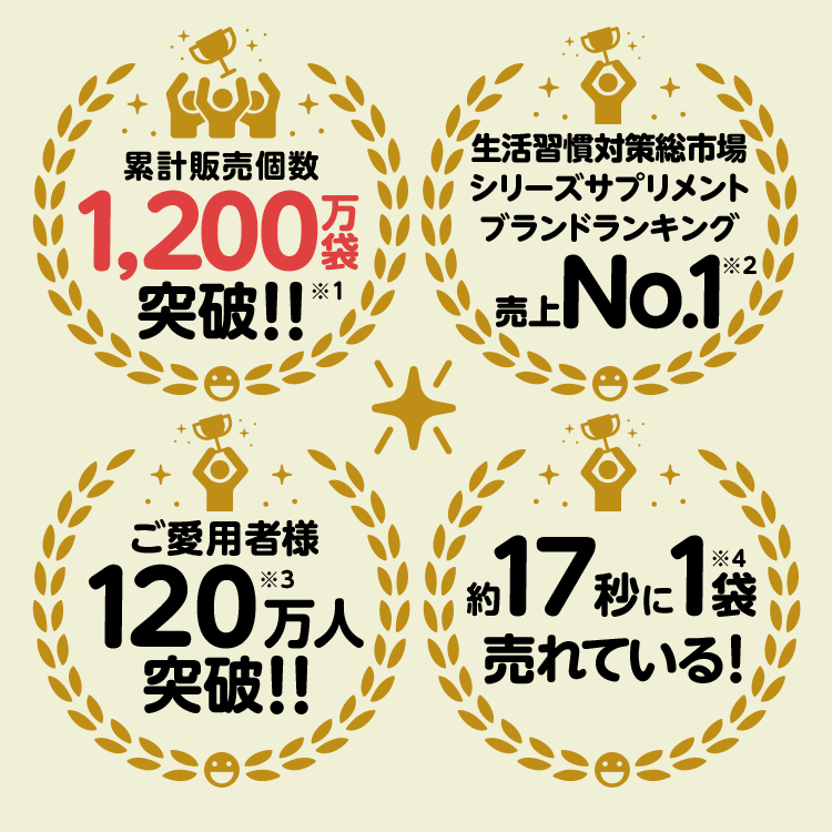 累計販売個数1,000万個突破!! 生活習慣対策総市場シリーズサプリメントブランドランキング売上No.1 ご愛用者様110万人突破!! 約14秒に1袋売れている!