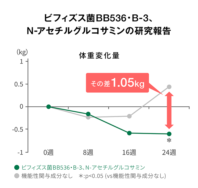 ビフィズス菌88536·8-3 、N —アセチルグルコサミンの研究報告 体重変化量 その差1.1kg 0週〜24週 ●ビフィズス菌B8536 • B-3 、N —アセチルグルコサミン ●機能性関与成分なし*:p< 0.05（vs機能性関与成分なし）