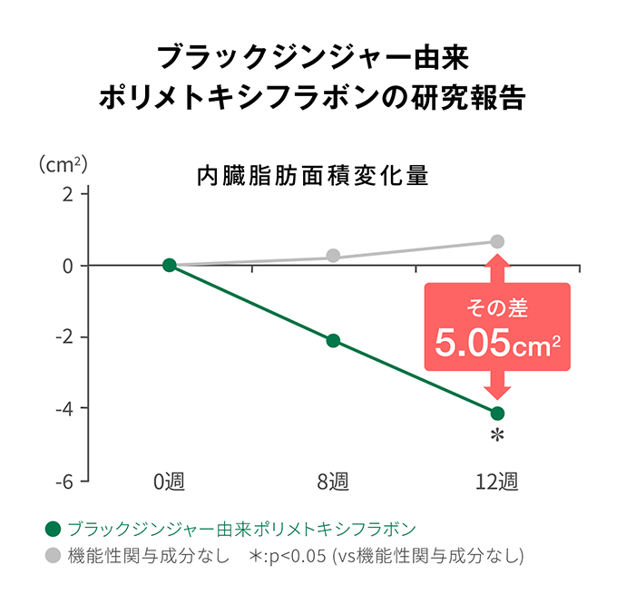 ブラックジンジャー由来ポリメトキシフラポンの研究報告 内臓脂肪面積変化量 0週〜12週 その差5.05cm2 ●ブラックジンジャー由来ポリメトキシフラボン ●機能性関与成分なし*:p< 0.05（vs機能性関与成分なし）