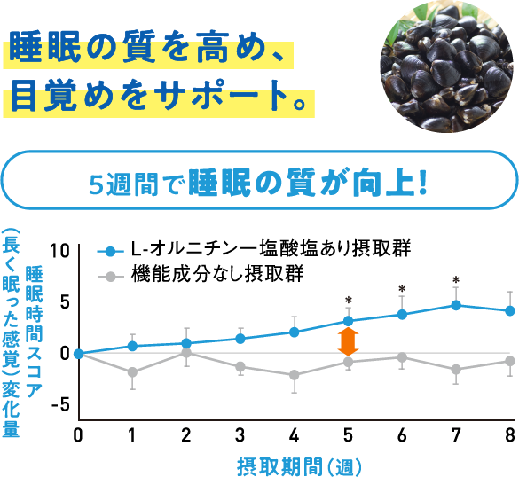 睡眠の質を高め、目覚めをサポート。