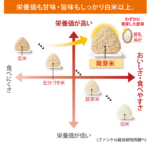 栄養価も甘味・旨味もしっかり白米以上。各お米の関係比較表：発芽米は玄米・五分づき米・胚芽米・白米の中で最も栄養価が高く、おいしく食べやすい