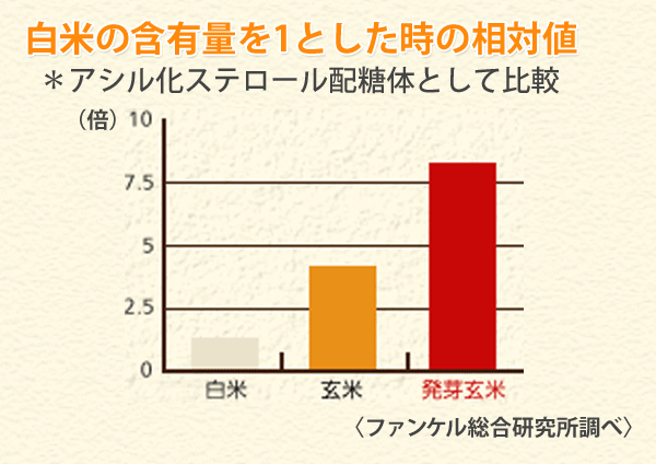 白米の含有量を1としたときの相対値 *アシル化捨てロール配糖体として比較 玄米は2.5倍以上 発芽玄米は7.5倍以上 (ファンケル総合研究所調べ)