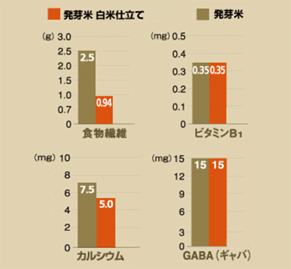 食物繊維：発芽玄米 2.5g、発芽米 白米仕立て 0.4g ビタミンB1：発芽玄米 0.35mg、発芽米 白米仕立て 0.35mg カルシウム：発芽玄米 7.5mg、発芽米 白米仕立て 5.0mg GABA(ギャバ)：発芽玄米 15mg、発芽米 白米仕立て 15mg