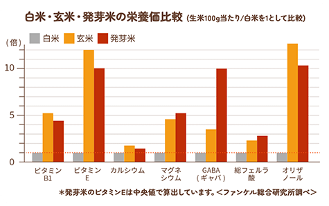 白米・玄米・発芽米の栄養価比較